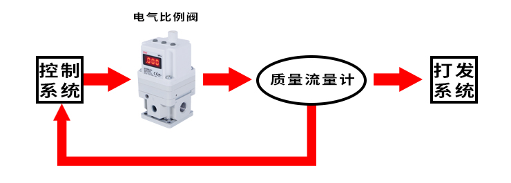 電氣比例閥食品打發(fā)機應用圖