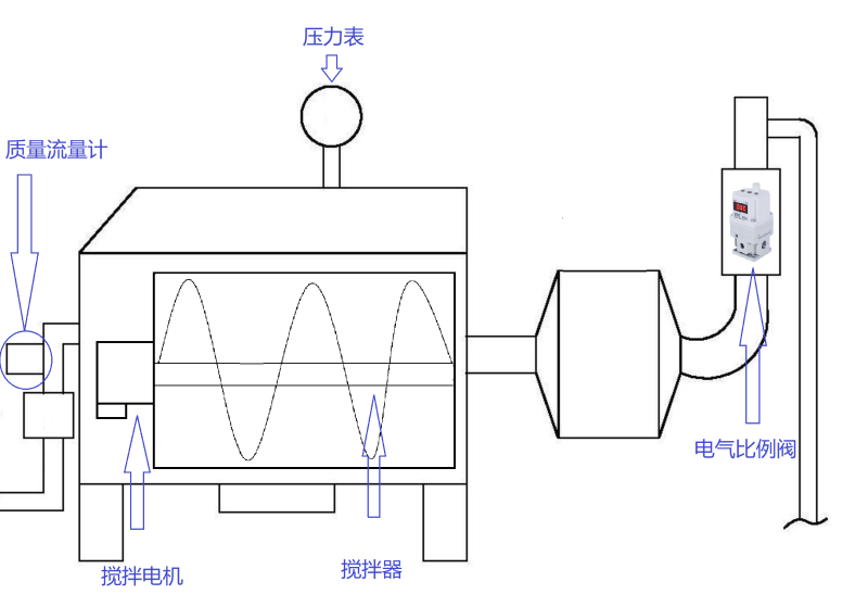 電氣比例閥-食品打發(fā)機應用圖